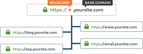 گواهینامه اس اس ال , گواهینامه SSL , گواهینامه دیجیتال SSL , گواهی اس اس ال